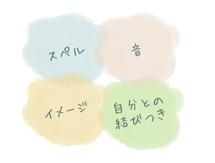 英単語を覚えるために必要な項目４つが書いてあるイラスト
・スペル・音・イメージ・自分との結びつき