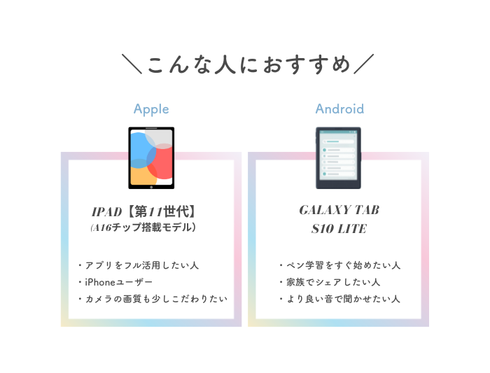 「こんな人におすすめ」をまとめた画像。 Android 「Galaxy Tab S10 Lite」・ペン学習をすぐ始めたい人 ・家族でシェアしたい人 ・より良い音で聞かせたい人 Apple iPad「(第10世代・A16チップ搭載モデル)・アプリをフル活用したい人 ・iPhoneユーザー ・カメラの画質も少しこだわりたい
