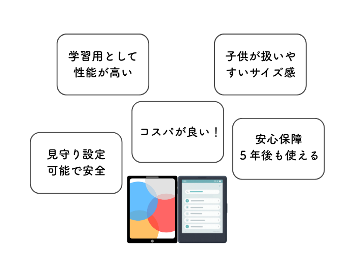 【Galaxy Tab S10 Lite】と「(第10世代・A16チップ搭載モデル)」特徴が書いてある画像。「学習用として性能が高い」「子供が扱いやすいサイズ感」「コスパが良い」「安心保障。5年後も使える」「見守り設定可能で安心」