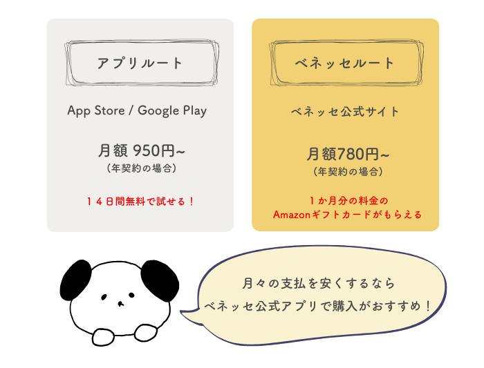 お得な購入方法の図解 「アプリルート」 ・App Store / Google Play月額 1,480円 「ベネッセルート」 ・ベネッセ公式サイト ・月額 980円 ・年間契約なら月額 780円! ・Amazonギフトカードももらえます。 毎月500円も差が出る! アプリをダウンロード→公式サイトで購入がおすすめ!