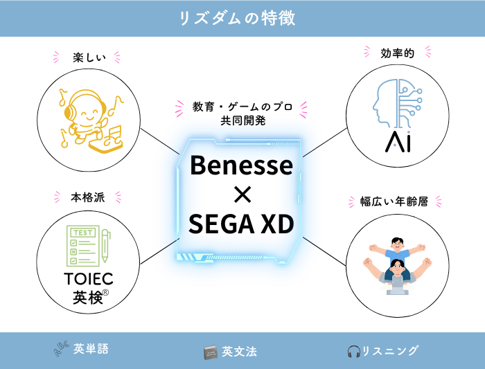 リズダムの特徴をまとめたイラスト
内容はこちら
・ベネッセ×SEGA XD
・AI
・リズムゲーム
・TOIEC英検対応
・子供から大人までつかえる
・英単語、英文法、リスニング