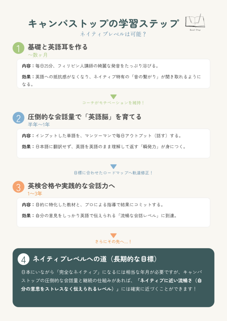 キャンパストップの学習ステップ

【ステップ1】基礎と英語耳を作る
期間の目安： 〜数ヶ月

学習内容： 毎日25分、フィリピン人講師の綺麗な発音をたっぷりと浴びます。

期待できる効果： 英語への抵抗感がなくなり、ネイティブ特有の「音の繋がり（リンキング）」が自然と聞き取れるようになります。

💡 コーチからのサポート： 挫折しがちな最初の数ヶ月は、専任コーチがあなたのモチベーションをしっかり維持します！

【ステップ2】圧倒的な会話量で「英語脳」を育てる
期間の目安： 半年〜1年

学習内容： インプットした単語やフレーズを、マンツーマンレッスンで毎日アウトプット（話す練習）します。

期待できる効果： 頭の中で日本語に翻訳することなく、英語を英語のまま理解して瞬時に返す「瞬発力」が身につきます。

💡 コーチからのサポート： 目標や進捗に合わせて、ロードマップを最適な方向へと軌道修正します！

【ステップ3】英検合格や実践的な会話力へ
期間の目安： 1〜3年

学習内容： あなたの目的に特化した専用教材と、プロによる本格的な指導で結果にコミットします。

期待できる効果： 自分の意見やビジネスでの提案を、しっかり英語で伝えられる「流暢な会話レベル」に到達します。

💡 コーチからのサポート： 基礎を終えたら、さらにその先にある高い目標へ向かって伴走します！

【ステップ4】ネイティブレベルへの道（長期的な目標）
キャンパストップの圧倒的な会話量と、挫折させない継続の仕組みを最大限に活かすことで、ストレスなく自分の意思を相手に伝えられる「ネイティブに近い流暢さ」を確実に手に入れることができます。

2. 【要約】キャンパストップの学習ステップ（箇条書き）
簡潔に流れだけを伝えたい場合は、こちらの構成がおすすめです。

Step 1：基礎と英語耳を作る（〜数ヶ月）

毎日25分のレッスンで綺麗な発音を浴び、英語耳とリスニング力を育成。

コーチがモチベーションを維持！

Step 2：圧倒的な会話量で「英語脳」を育てる（半年〜1年）

マンツーマンで毎日アウトプットし、日本語を介さない英語の「瞬発力」を習得。

目標に合わせてロードマップを軌道修正！

Step 3：英検合格や実践的な会話力へ（1〜3年）

目的に特化した教材とプロの指導で、自分の意見を堂々と伝えられる「流暢な会話レベル」へ。

さらにその先へ…！

Step 4：ネイティブレベルへの道（長期目標）

圧倒的な会話量と継続の仕組みで、ストレスフリーに話せる「ネイティブに近い流暢さ」を確実なものに。
