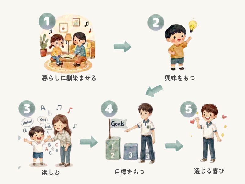 子供が英語を習得するステップは①暮らしに馴染ませる②興味をもつ③楽しむ④目標をもつ⑤通じる喜び